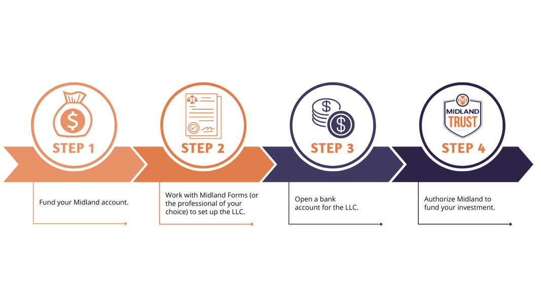 Closely Held LLCs Steps Infographic No Background Closely Held LLCs Steps Infographic No Background