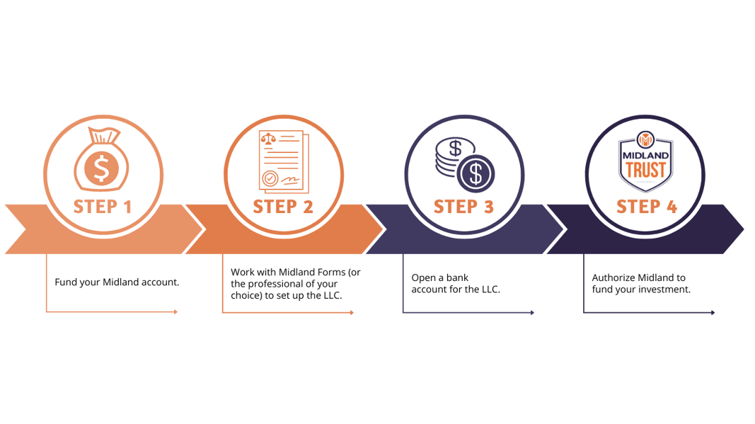 Closely Held LLCs Steps Infographic No Background