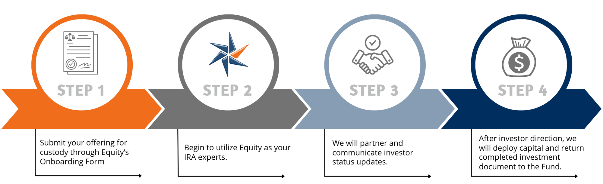 The EIS Process