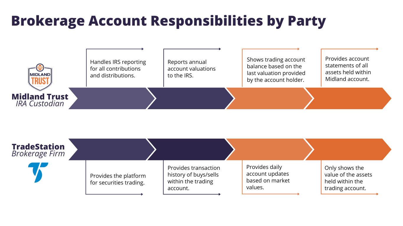 Brokerage Account Responsibilities by Party (1)